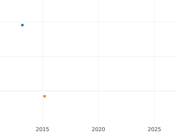 Auktionsverkaufs-Diagramm Poltina (1/2 Rubel) 1802 СПБ АИ Neuprägung - Silbermünze Wert - Rußland, Alexander I