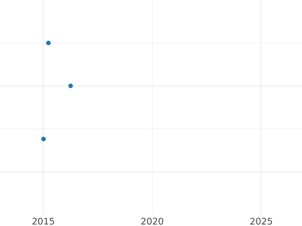 Auction sales chart Poltina 1803 СПБ АИ Restrike - Silver Coin Value - Russia, Alexander I