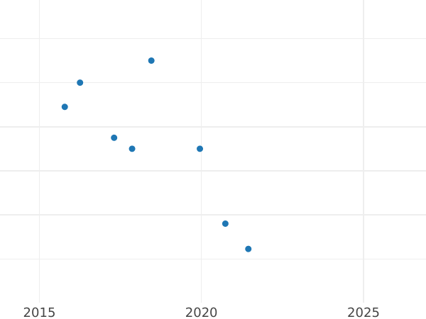 Auction sales chart Polupoltinnik 1802 СПБ AИ Restrike - Silver Coin Value - Russia, Alexander I