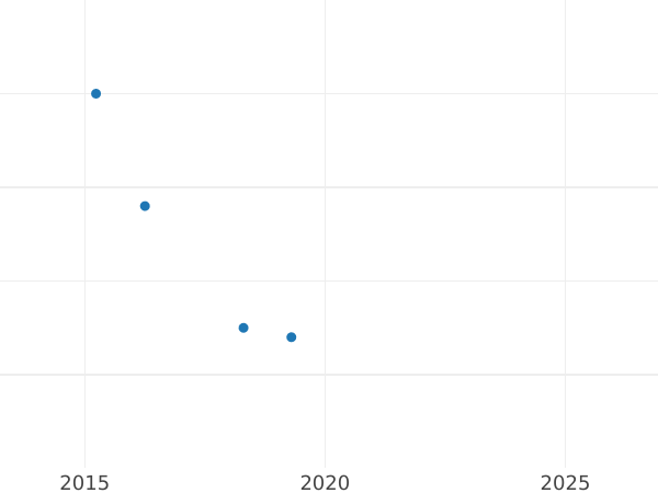 Auction sales chart Polupoltinnik 1803 СПБ AИ Restrike - Silver Coin Value - Russia, Alexander I