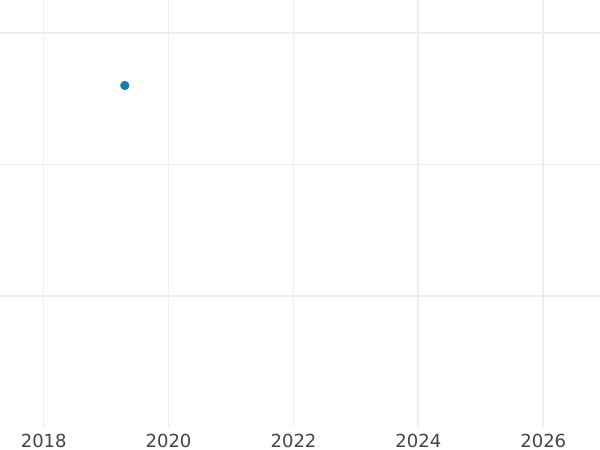 Auction sales chart Polupoltinnik 1804 СПБ ФГ Restrike - Silver Coin Value - Russia, Alexander I