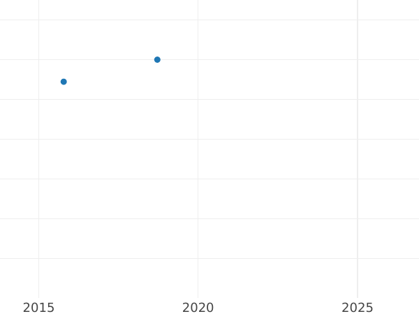 Auction sales chart Rouble 1810 СПБ ФГ Edge inscription Restrike - Silver Coin Value - Russia, Alexander I