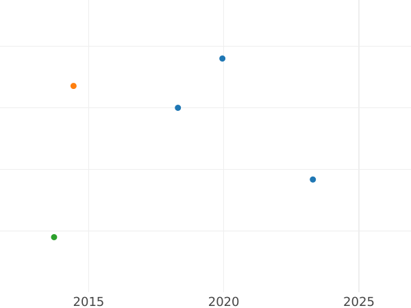 Auktionsverkaufs-Diagramm 10 Kopeken 1809 СПБ ФГ Neuprägung - Silbermünze Wert - Rußland, Alexander I