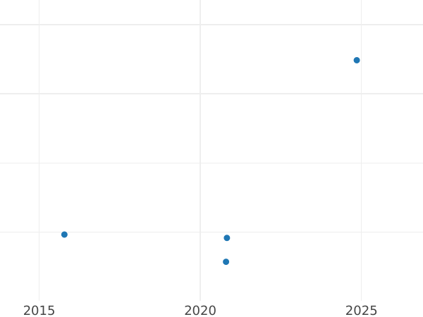 Wykres sprzedaży aukcyjnej 10 kopiejek 1810 СПБ ФГ Nowe bicie - cena srebrnej monety - Rosja, Aleksander I