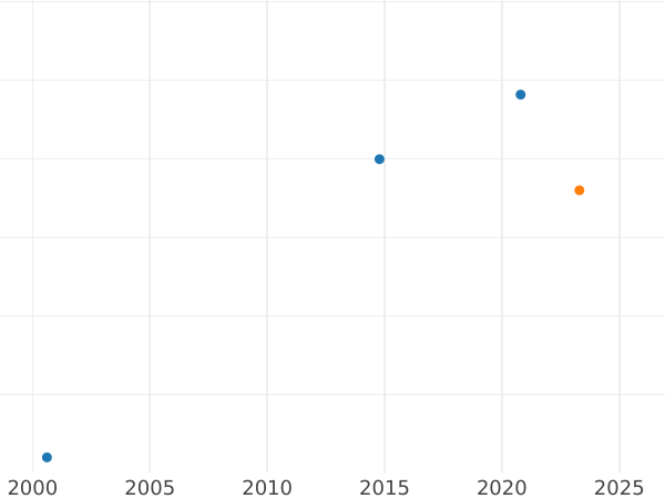 Wykres sprzedaży aukcyjnej Połtina (1/2 rubla) 1810 СПБ ФГ "Orzeł z podniesionymi skrzydłami" Nowe bicie - cena srebrnej monety - Rosja, Aleksander I