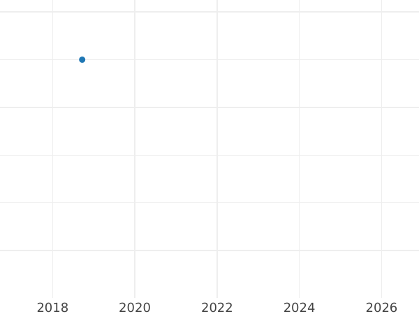Auktionsverkaufs-Diagramm 20 Kopeken 1825 СПБ ПД "Adler mit erhobenen Flügeln" Neuprägung - Silbermünze Wert - Rußland, Alexander I
