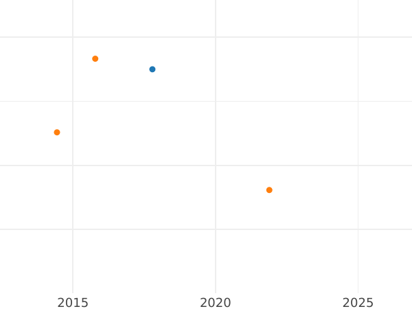 Wykres sprzedaży aukcyjnej 10 kopiejek 1811 СПБ ФГ "Orzeł z podniesionymi skrzydłami" Nowe bicie - cena srebrnej monety - Rosja, Aleksander I