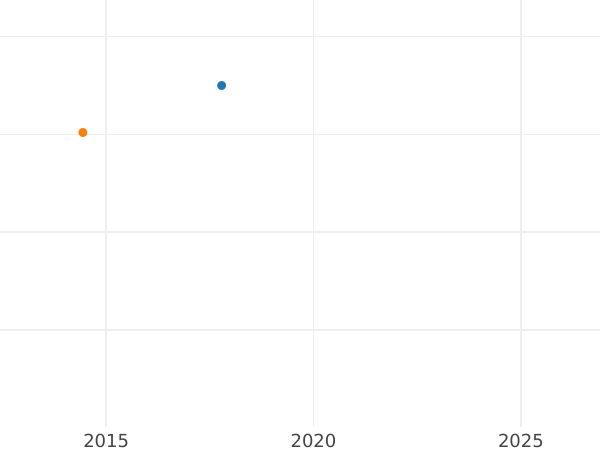 Auction sales chart 5 Kopeks 1811 СПБ ФГ "An eagle with raised wings" Restrike - Silver Coin Value - Russia, Alexander I