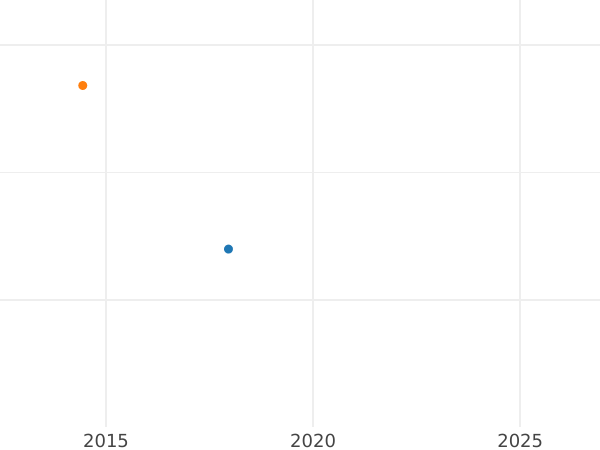 Auction sales chart 5 Kopeks 1816 СПБ МФ "An eagle with raised wings" Restrike - Silver Coin Value - Russia, Alexander I