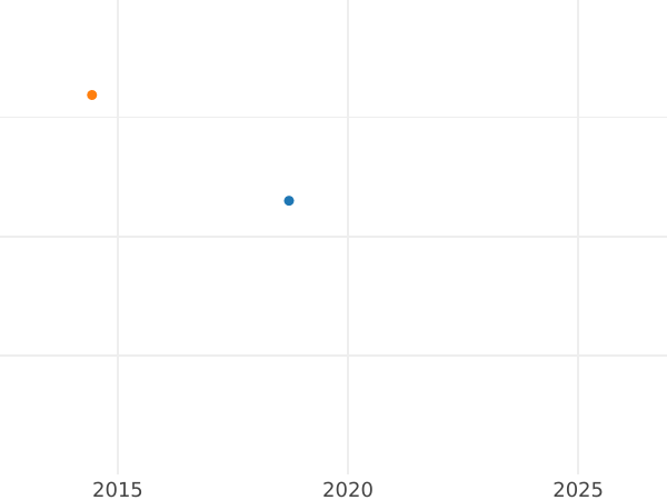 Auction sales chart 5 Kopeks 1821 СПБ ПД "An eagle with raised wings" Restrike - Silver Coin Value - Russia, Alexander I