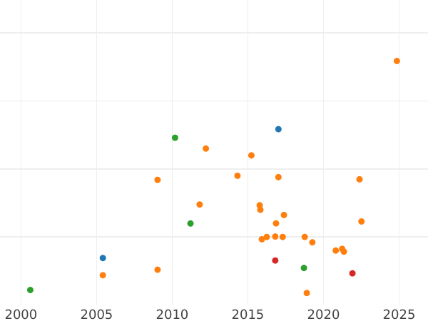 Auction sales chart 5 Kopeks 1802 ЕМ "Yekaterinburg Mint" Restrike -  Coin Value - Russia, Alexander I