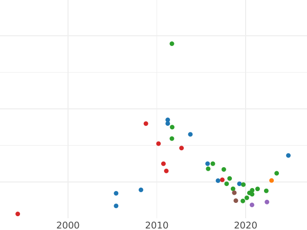 Auction sales chart Pattern 1 Kopek 1830 СПБ Restrike -  Coin Value - Russia, Nicholas I