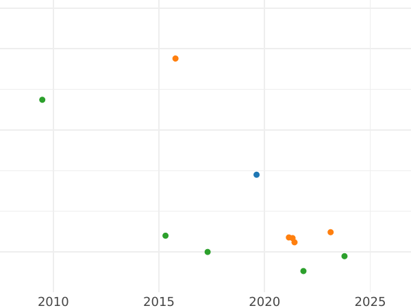 Auction sales chart Pattern 2 Kopeks 1802 ЕМ "Eagle on the front side" Diagonally reeded edge Restrike -  Coin Value - Russia, Alexander I
