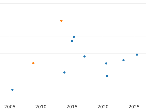 Auction sales chart Pattern 1 Kopek 1802 Diagonally reeded edge Restrike - Coin Value - Russia, Alexander I