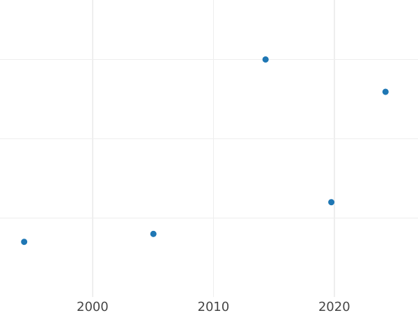 Auction sales chart Pattern Polushka (1/4 Kopek) 1802 ЕМ Plain edge Restrike -  Coin Value - Russia, Alexander I