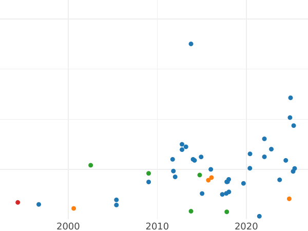 Auction sales chart 2 Kopeks 1802 ЕМ Restrike -  Coin Value - Russia, Alexander I