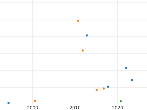 Auction sales chart Pattern 3 Kopeks 1827 СПБ The line is wide Restrike -  Coin Value - Russia, Nicholas I