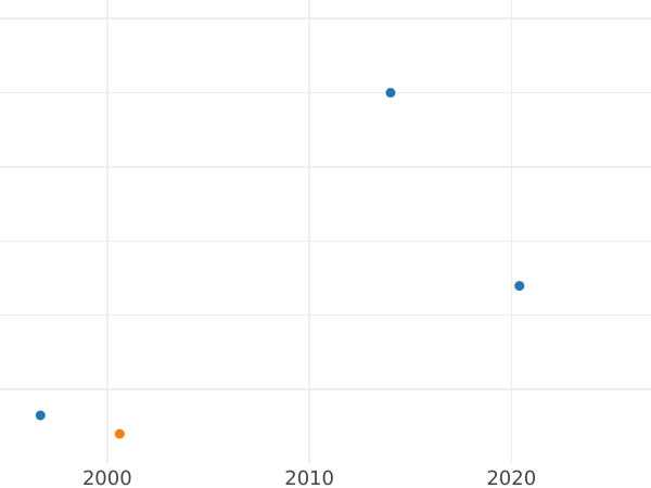 Auktionsverkaufs-Diagramm 1 Kopeke 1802 "Jekaterinburg Münzprägeanstalt" Ohne Münzzeichen Neuprägung - Münze Wert - Rußland, Alexander I