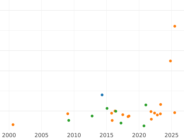 Auction sales chart Denga (1/2 Kopek) 1802 ЕМ "Yekaterinburg Mint" Restrike -  Coin Value - Russia, Alexander I