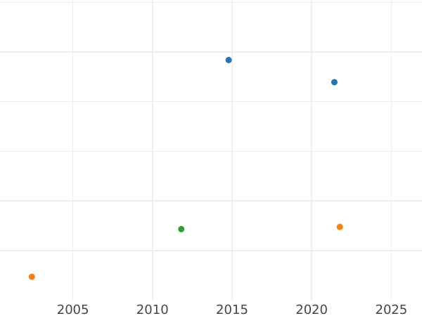 Wykres sprzedaży aukcyjnej Próba Rubel 1827 СПБ НГ "Z portretem cesarza Mikołaja I autorstwa J. Reichela" Rant napis Nowe bicie - cena srebrnej monety - Rosja, Mikołaj I