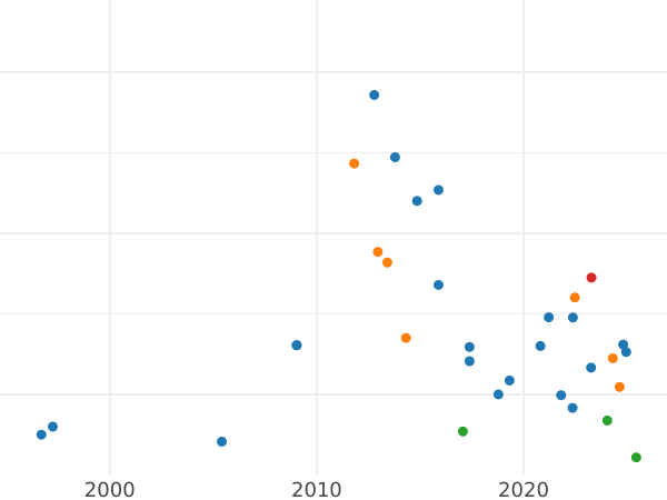 Gráfico de ventas en subastas Polushka (1/4 kopek) 1802 ЕМ "Casa de moneda de Ekaterimburgo" Reacuñación - valor de la moneda  - Rusia, Alejandro I
