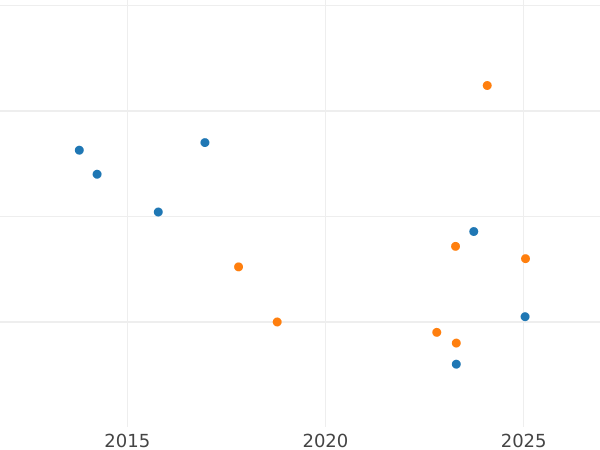 Auction sales chart Pattern Rouble 1801 СПБ AI "Portrait with a long neck with frame" Restrike - Silver Coin Value - Russia, Alexander I