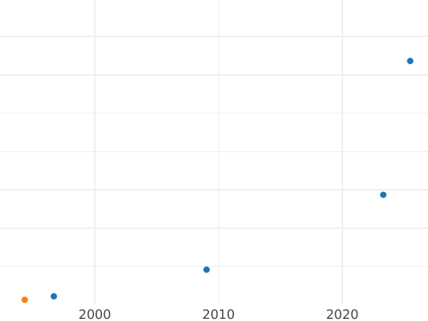 Auction sales chart 1 Kopek 1810 ЕМ НМ "Type 1810-1825" The date is small Restrike -  Coin Value - Russia, Alexander I
