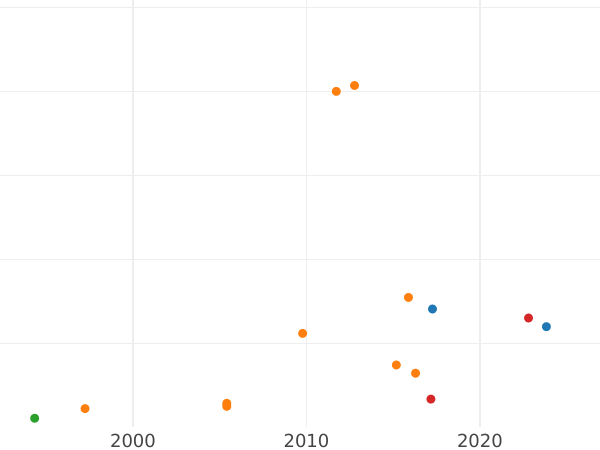 Auction sales chart Denga (1/2 Kopek) 1810 ЕМ "Type 1810-1825" Without mintmasters mark Restrike -  Coin Value - Russia, Alexander I