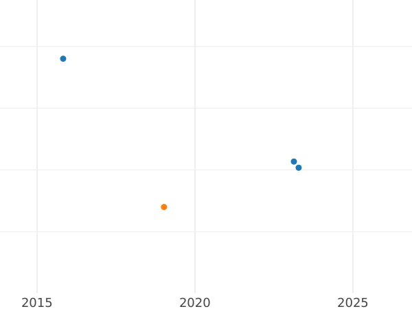 Auction sales chart 5 Kopeks 1802 КМ "Suzun Mint" Type 1802 Restrike -  Coin Value - Russia, Alexander I