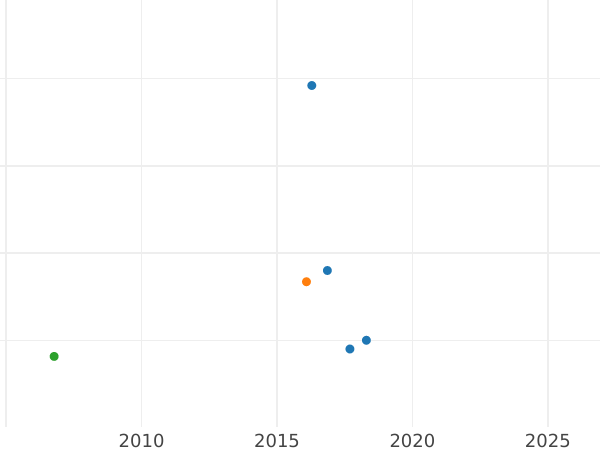Auction sales chart 2 Kopeks 1802 КМ Type 1802 Restrike -  Coin Value - Russia, Alexander I