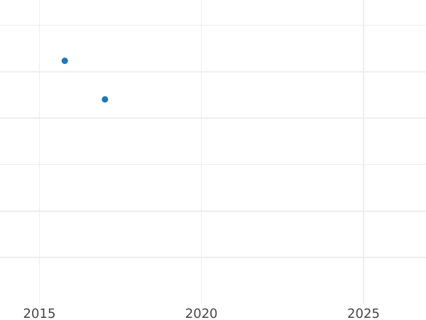 Auction sales chart Denga (1/2 Kopek) 1802 КМ "Suzun Mint" Type 1802 Restrike -  Coin Value - Russia, Alexander I