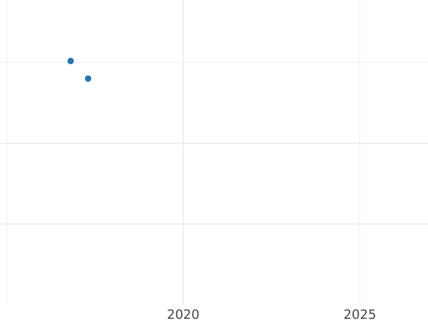 Auction sales chart 5 Kopeks 1803 КМ "Suzun Mint" Restrike -  Coin Value - Russia, Alexander I