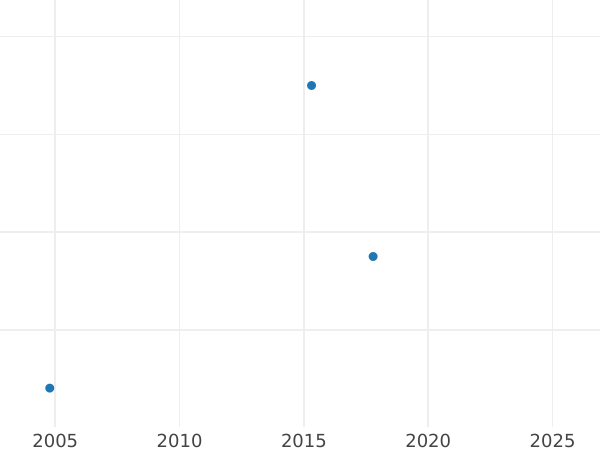 Auktionsverkaufs-Diagramm 5 Kopeken 1805 КМ "Suzun Münzprägeanstalt" Neuprägung - Münze Wert - Rußland, Alexander I