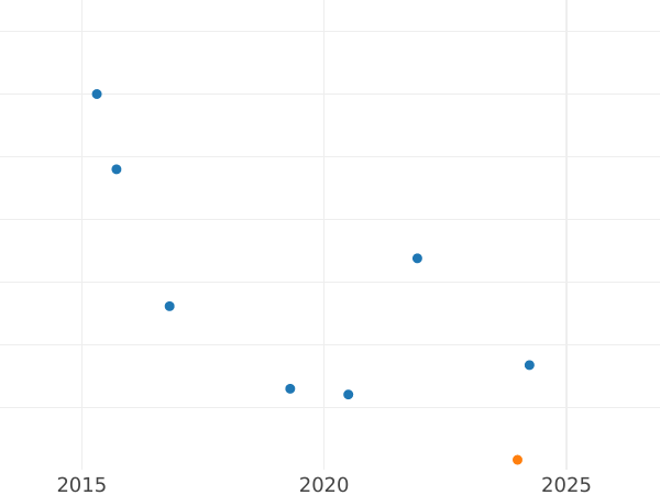 Auction sales chart 5 Kopeks 1807 КМ "Suzun Mint" Restrike -  Coin Value - Russia, Alexander I