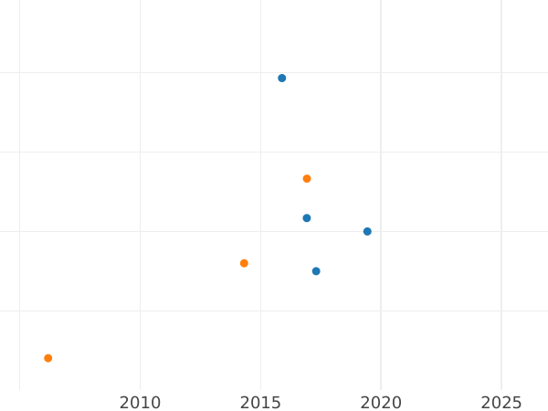 Auction sales chart 5 Kopeks 1809 КМ "Suzun Mint" Restrike -  Coin Value - Russia, Alexander I