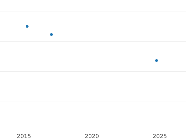 Auction sales chart 5 Kopeks 1810 КМ "Suzun Mint" Restrike -  Coin Value - Russia, Alexander I
