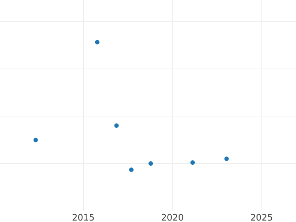 Auction sales chart 2 Kopeks 1802 КМ Type 1804-1810 Restrike -  Coin Value - Russia, Alexander I