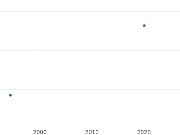 Auction sales chart 2 Kopeks 1804 КМ Restrike -  Coin Value - Russia, Alexander I
