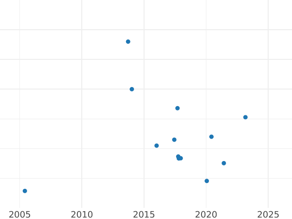 Auction sales chart 2 Kopeks 1805 КМ Restrike -  Coin Value - Russia, Alexander I