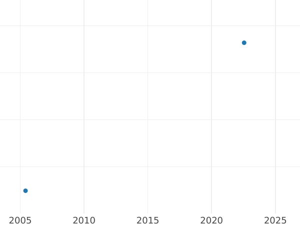Auction sales chart 2 Kopeks 1806 КМ Restrike -  Coin Value - Russia, Alexander I