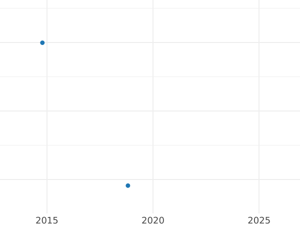 Auction sales chart 2 Kopeks 1807 КМ Restrike - Coin Value - Russia, Alexander I