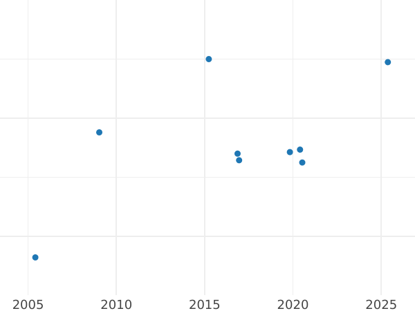 Auction sales chart 1 Kopek 1807 КМ "Suzun Mint" Restrike -  Coin Value - Russia, Alexander I