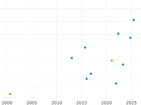 Auction sales chart 1 Kopek 1802 КМ "Suzun Mint" Restrike -  Coin Value - Russia, Alexander I