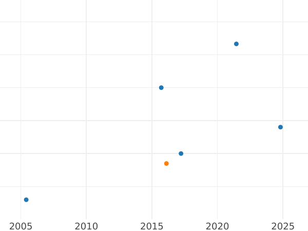 Auction sales chart 1 Kopek 1804 КМ "Suzun Mint" Restrike -  Coin Value - Russia, Alexander I