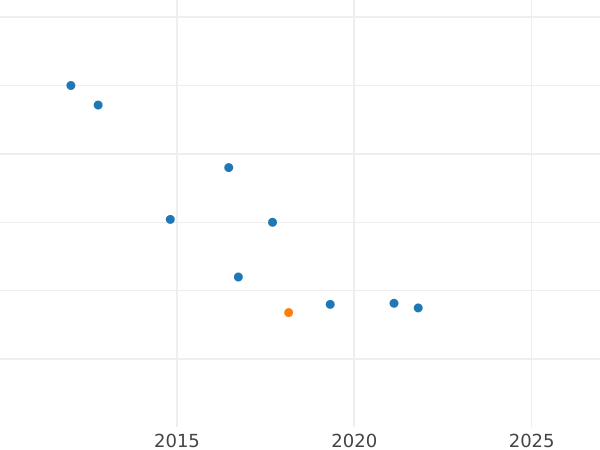 Wykres sprzedaży aukcyjnej Denga (1/2 kopiejki) 1803 КМ "Mennica Suzun" Nowe bicie - cena  monety - Rosja, Aleksander I