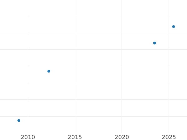 Auction sales chart Denga (1/2 Kopek) 1804 КМ "Suzun Mint" Restrike - Coin Value - Russia, Alexander I