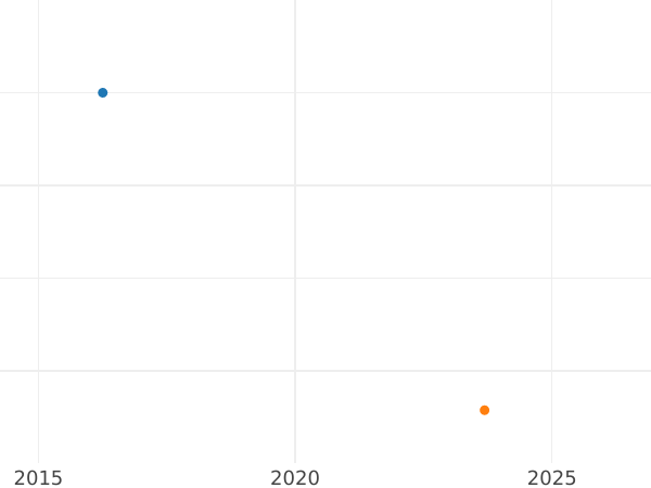 Auction sales chart Denga (1/2 Kopek) 1808 КМ "Suzun Mint" Restrike - Coin Value - Russia, Alexander I