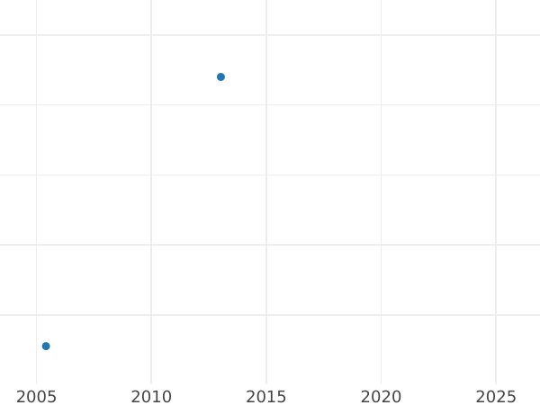 Gráfico de ventas en subastas Denga (1/2 kopek) 1809 КМ "Casa de moneda de Suzun" Reacuñación - valor de la moneda  - Rusia, Alejandro I