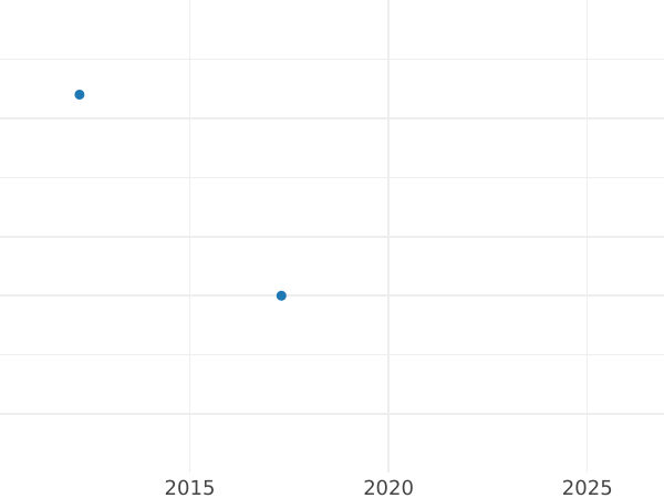 Auction sales chart Denga (1/2 Kopek) 1810 КМ "Suzun Mint" Restrike -  Coin Value - Russia, Alexander I