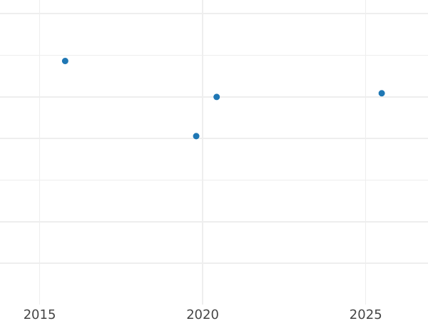 Auction sales chart Polushka (1/4 Kopek) 1803 КМ "Suzun Mint" Restrike -  Coin Value - Russia, Alexander I